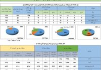 معاملات خارج از بازار برق در آبان به مرز ۶۰ درصد کل معاملات برق رسید