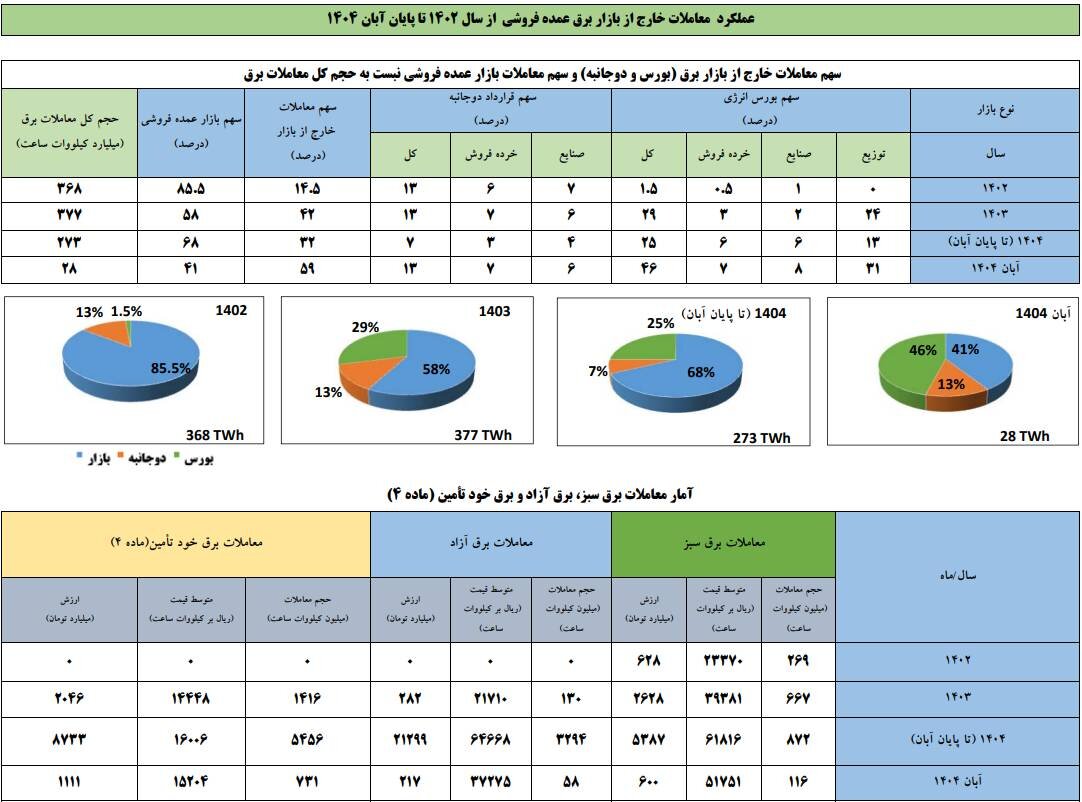 معاملات خارج از بازار برق در آبان به مرز ۶۰ درصد کل معاملات برق رسید
