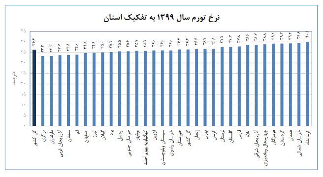 کمترین وبیشترین نرخ تورم استان‌ها درسال۹۹