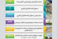 از توسعه زیرساخت‌های تأمین آب تا تکمیل طرح‌های نیمه‌تمام