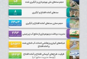 از توسعه زیرساختهای تأمین آب تا تکمیل طرحهای نیمهتمام