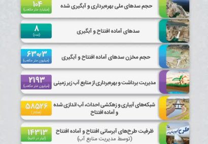 از توسعه زیرساخت‌های تأمین آب تا تکمیل طرح‌های نیمه‌تمام