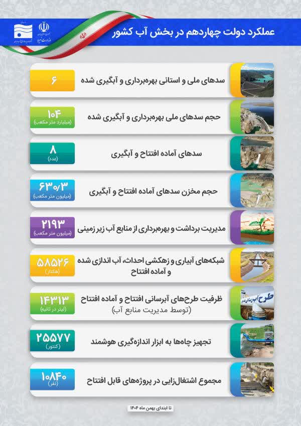 از توسعه زیرساخت‌های تأمین آب تا تکمیل طرح‌های نیمه‌تمام