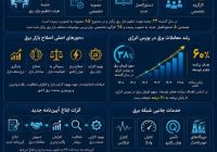 بازار برق ایران در مسیر اصلاح و شفافیت+اینفوگرافیک