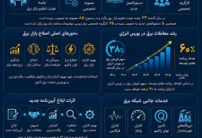 بازار برق ایران در مسیر اصلاح و شفافیت+اینفوگرافیک