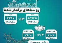 اینفوگرافیک نقش صنعت برق در توسعه کشور از ابتدای انقلاب تاکنون