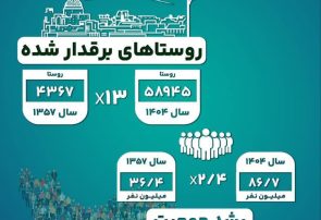 اینفوگرافیک نقش صنعت برق در توسعه کشور از ابتدای انقلاب تاکنون