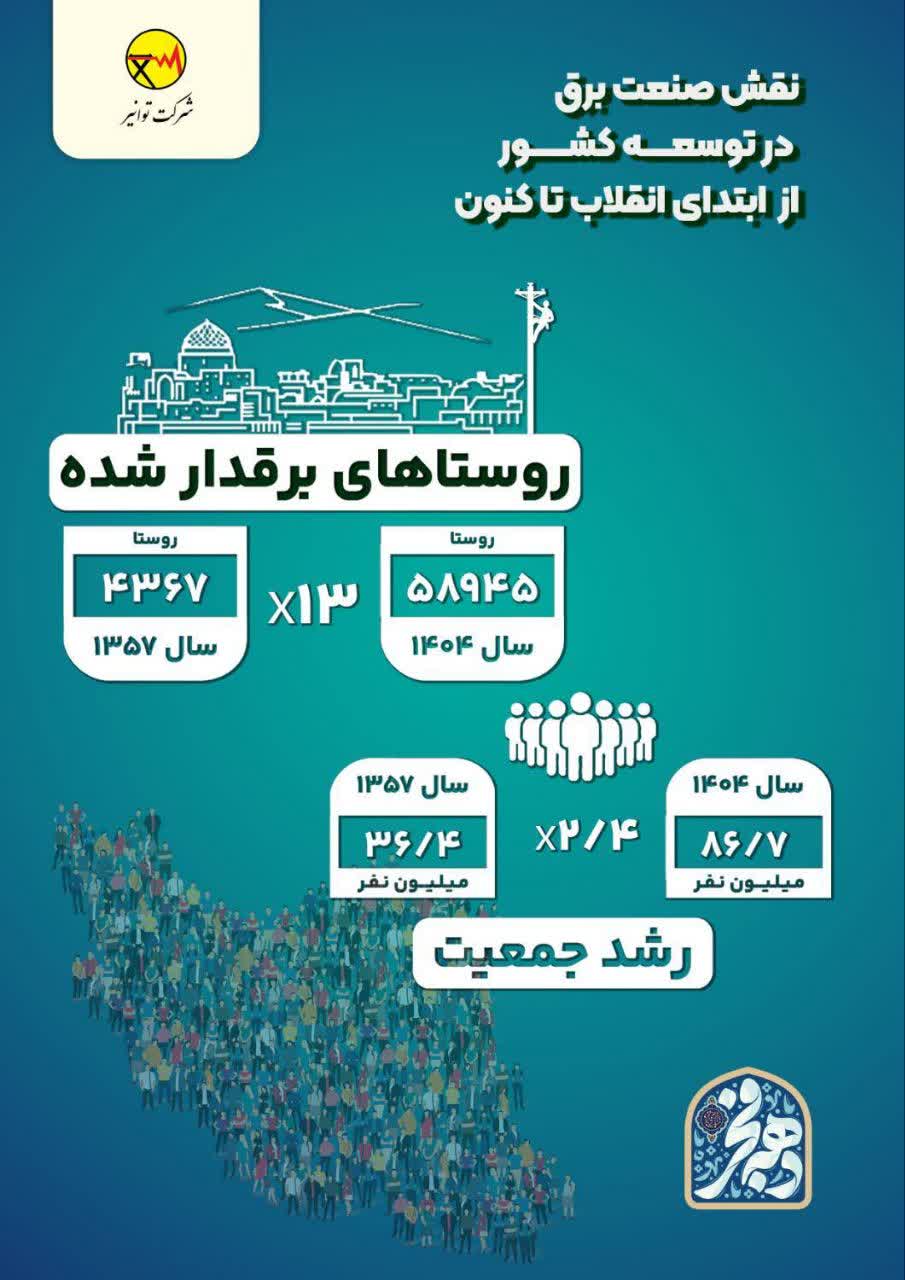 اینفوگرافیک نقش صنعت برق در توسعه کشور از ابتدای انقلاب تاکنون