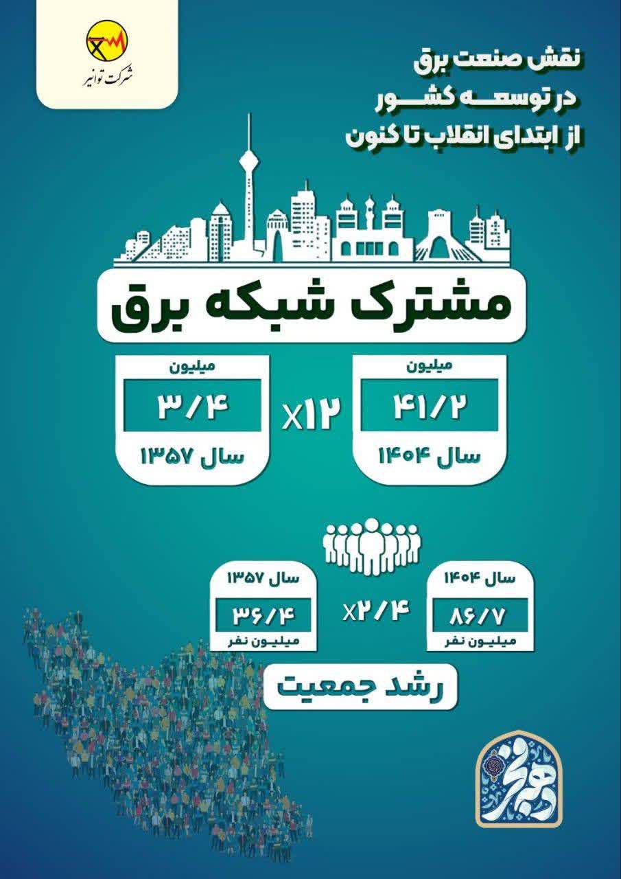 اینفوگرافیک نقش صنعت برق در توسعه کشور از ابتدای انقلاب تا کنون