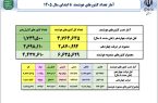 تازه‌ترین آمار نصب کنتورهای هوشمند در کشور منتشر شد