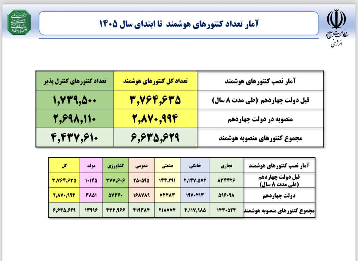 تازه‌ترین آمار نصب کنتورهای هوشمند در کشور منتشر شد