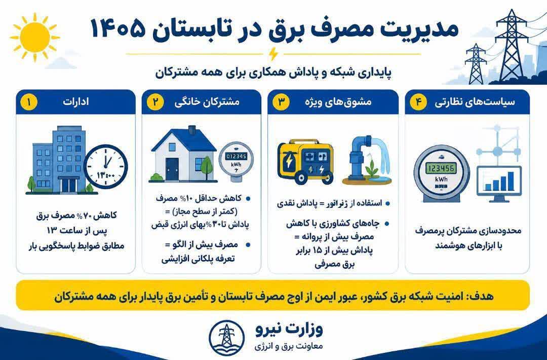 مدیریت مصرف برق در تابستان ۱۴۰۵+ اینفوگرافیک