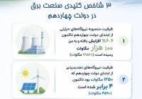 سه شاخص کلیدی صنعت برق از ابتدای دولت چهاردهم+ اینفوگرافیک