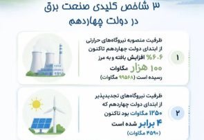 سه شاخص کلیدی صنعت برق از ابتدای دولت چهاردهم+ اینفوگرافیک
