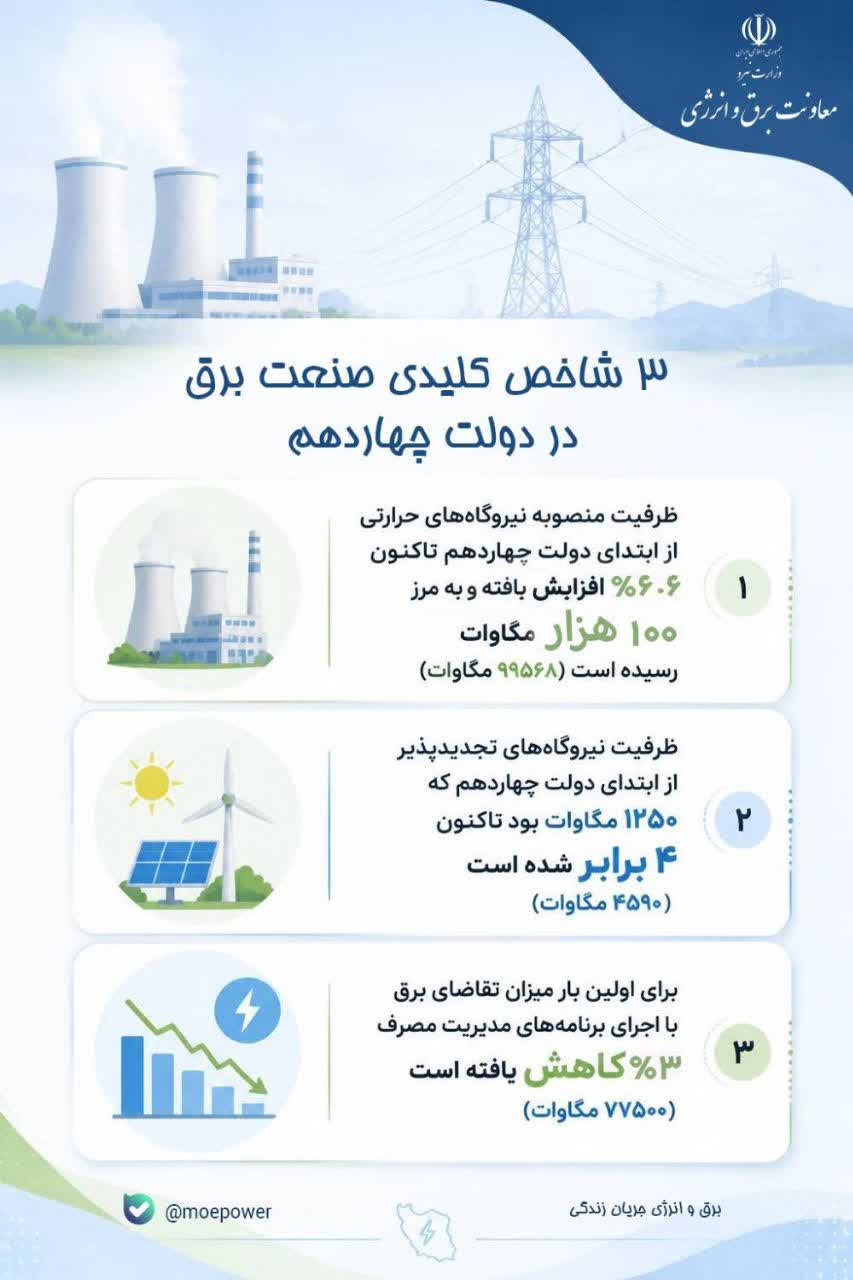 سه شاخص کلیدی صنعت برق از ابتدای دولت چهاردهم+ اینفوگرافیک